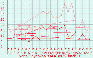Courbe de la force du vent pour Schpfheim