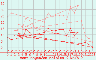 Courbe de la force du vent pour Angers-Marc (49)