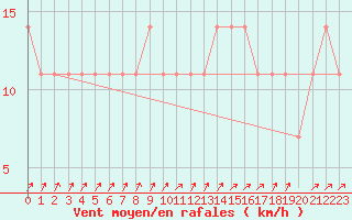 Courbe de la force du vent pour Pizen-Mikulka