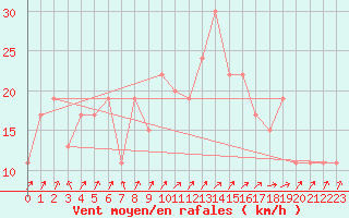 Courbe de la force du vent pour Linton-On-Ouse
