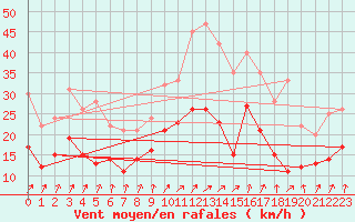 Courbe de la force du vent pour Dole-Tavaux (39)