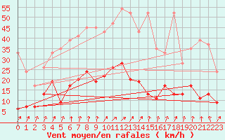 Courbe de la force du vent pour Chur-Ems