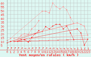 Courbe de la force du vent pour Wunsiedel Schonbrun