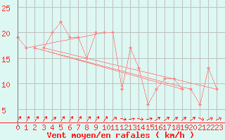 Courbe de la force du vent pour Nottingham Weather Centre