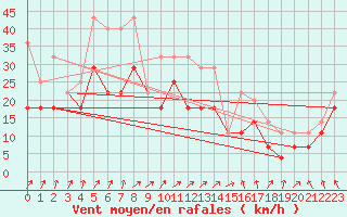 Courbe de la force du vent pour Lebergsfjellet