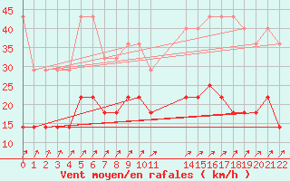 Courbe de la force du vent pour Sint Katelijne-waver (Be)