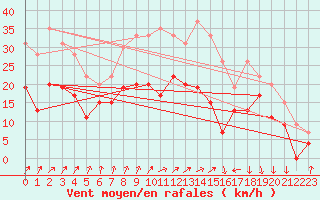 Courbe de la force du vent pour Dinard (35)