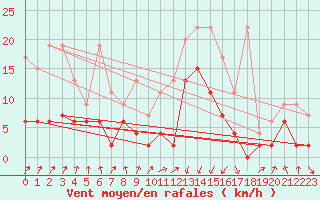 Courbe de la force du vent pour Chur-Ems