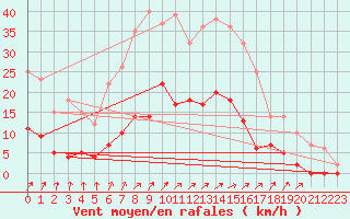 Courbe de la force du vent pour Sala