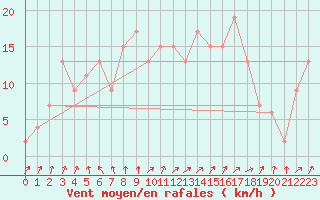 Courbe de la force du vent pour Shap