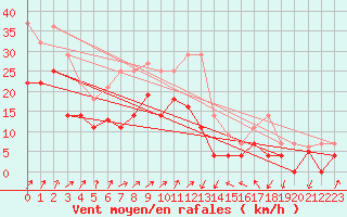 Courbe de la force du vent pour Fribourg (All)