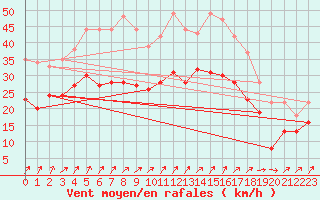 Courbe de la force du vent pour Ouessant (29)