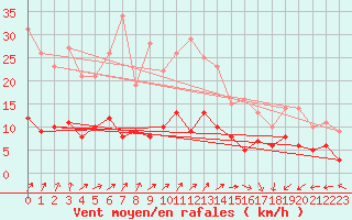 Courbe de la force du vent pour Aubigny-sur-Nre (18)