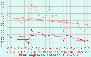 Courbe de la force du vent pour Besanon (25)