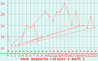 Courbe de la force du vent pour Scampton