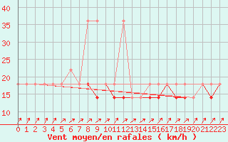 Courbe de la force du vent pour Ustka