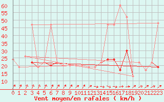 Courbe de la force du vent pour Nottingham Weather Centre