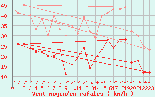 Courbe de la force du vent pour Chteaudun (28)