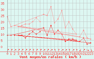 Courbe de la force du vent pour Soltau