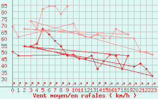 Courbe de la force du vent pour Aberdaron