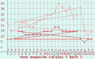 Courbe de la force du vent pour Munte (Be)