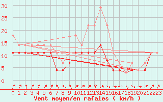 Courbe de la force du vent pour Aix-la-Chapelle (All)