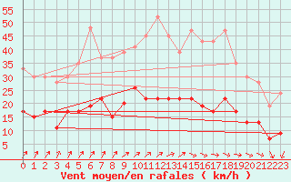 Courbe de la force du vent pour Nottingham Weather Centre