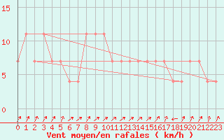 Courbe de la force du vent pour Obergurgl