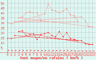 Courbe de la force du vent pour Bad Salzuflen