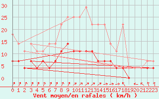 Courbe de la force du vent pour Retie (Be)