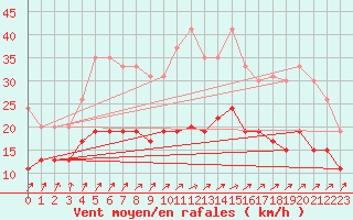 Courbe de la force du vent pour Nantes (44)