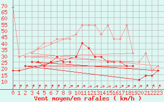 Courbe de la force du vent pour Lelystad