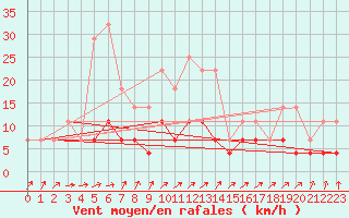 Courbe de la force du vent pour Luizi Calugara