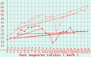 Courbe de la force du vent pour Fair Isle