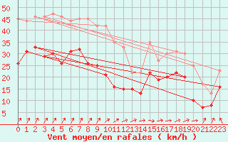 Courbe de la force du vent pour Saint-Nazaire (44)