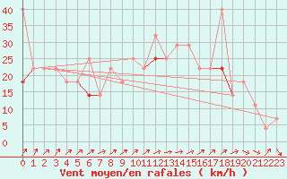 Courbe de la force du vent pour Kongsoya