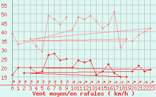 Courbe de la force du vent pour Auxerre-Perrigny (89)
