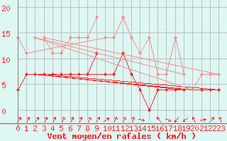 Courbe de la force du vent pour Arcen Aws