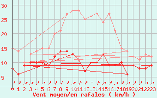 Courbe de la force du vent pour Schmuecke
