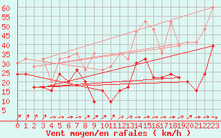 Courbe de la force du vent pour Titlis