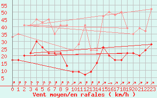 Courbe de la force du vent pour Les Diablerets