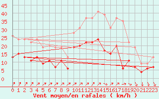 Courbe de la force du vent pour Reims-Prunay (51)