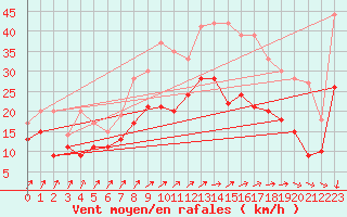 Courbe de la force du vent pour Cognac (16)