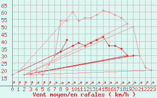 Courbe de la force du vent pour Manston (UK)