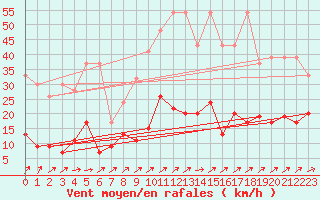 Courbe de la force du vent pour Gttingen