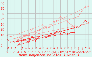 Courbe de la force du vent pour Romorantin (41)