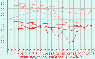 Courbe de la force du vent pour Bremerhaven