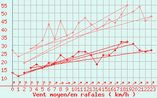 Courbe de la force du vent pour Le Bourget (93)