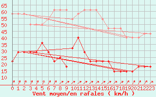 Courbe de la force du vent pour Ruhnu