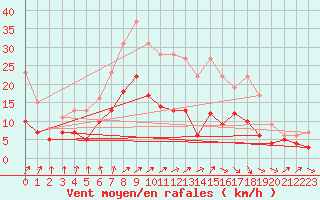 Courbe de la force du vent pour Essen